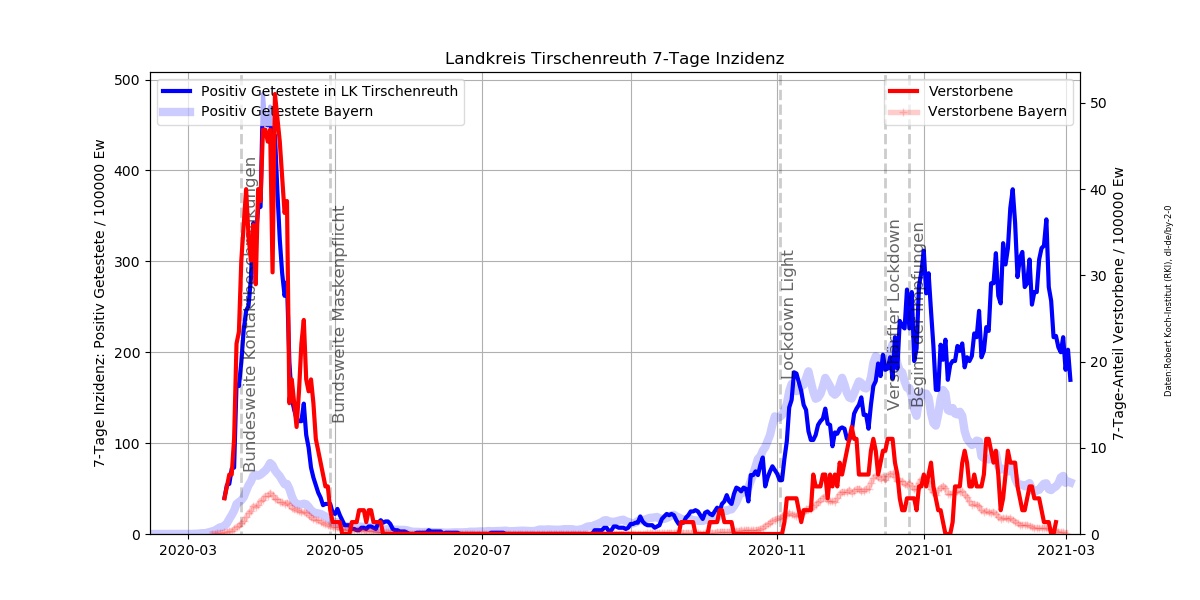 Corona 7-Tage-Inzidenz Landkreis Tirschenreuth.jpg