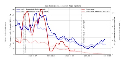 Corona Inzidenz Bodenseekreis Frühjahr 2021.jpg
