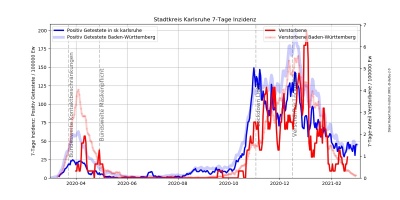 Corona 7-Tage-Inzidenz Stadtkreis Karlsruhe.jpg