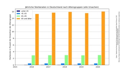 Sterberate Altersgruppen Deutschland.jpg