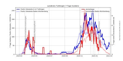 Corona Inzidenz LK Tuttlingen.jpg