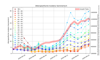 Corona Alterspezifische Inzidenz Sommerloch.png