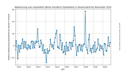 Relative Abweichung der tatsächlichen Sterbezahlen vom Sinus-Modell