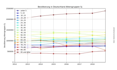 Bevoelkerung Deutschland Altersgruppen 5j.jpg