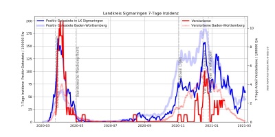 Corona Inzidenz LK Sigmaringen.jpg