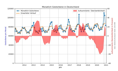 Tatsächlich Gestorbene und Erwartungswert nach Sinus-Modell