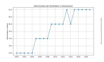 Altersmedian der Gestorbenen nach den Daten vom Statistischen Bundesamt