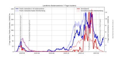 Corona Inzidenz Bodenseekreis.jpg
