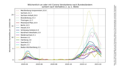 Corona-Tote nach Bundesland, sortiert nach Wellenverhältnis