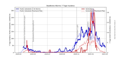Corona Inzidenz SK Worms.jpg