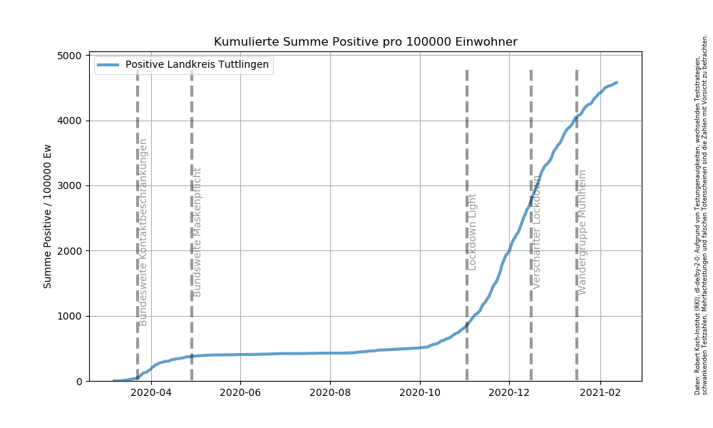 Corona Summe Positive Tuttlingen.png