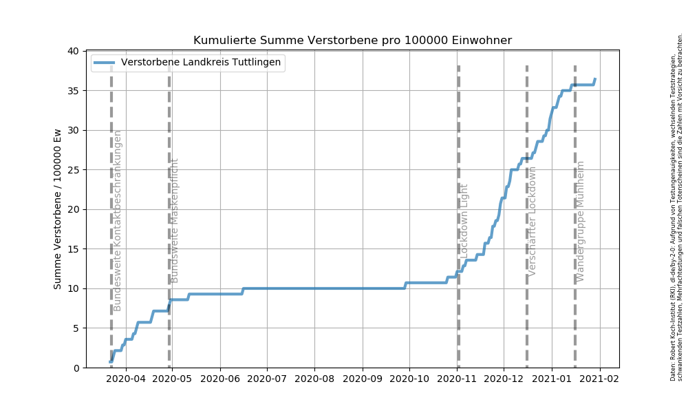 Corona Summe Verstorbene Tuttlingen.png