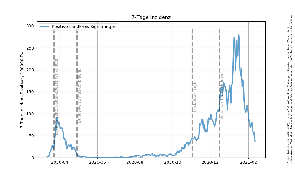 Corona Inzidenz lk sigmaringen.png