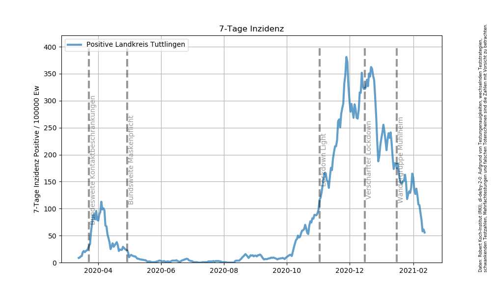 Corona Inzidenz Tuttlingen.png